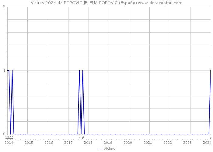 Visitas 2024 de POPOVIC JELENA POPOVIC (España) 