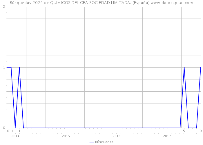 Búsquedas 2024 de QUIMICOS DEL CEA SOCIEDAD LIMITADA. (España) 