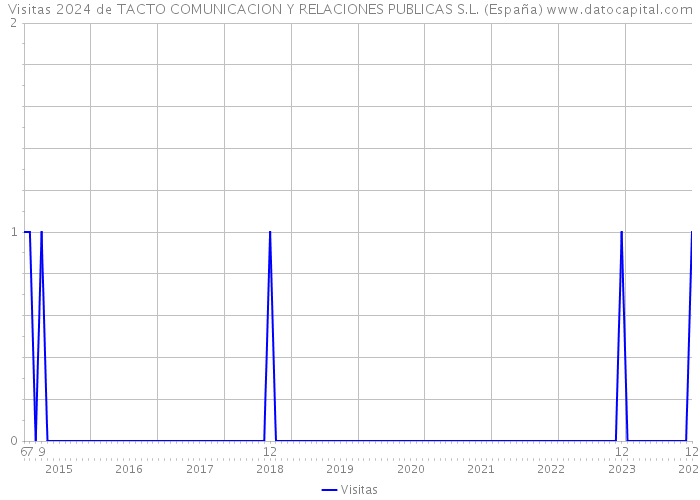 Visitas 2024 de TACTO COMUNICACION Y RELACIONES PUBLICAS S.L. (España) 