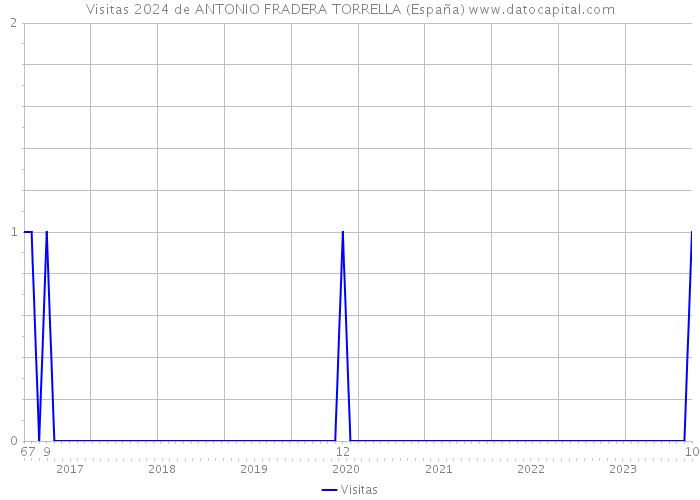 Visitas 2024 de ANTONIO FRADERA TORRELLA (España) 
