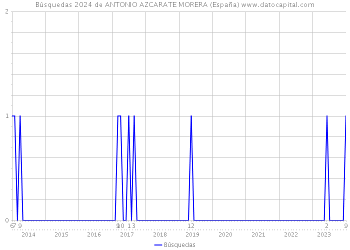 Búsquedas 2024 de ANTONIO AZCARATE MORERA (España) 