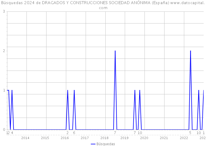 Búsquedas 2024 de DRAGADOS Y CONSTRUCCIONES SOCIEDAD ANÓNIMA (España) 