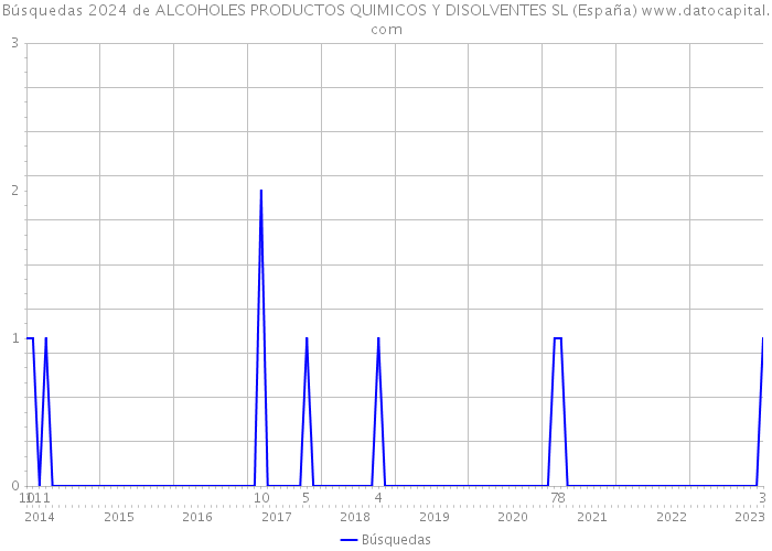 Búsquedas 2024 de ALCOHOLES PRODUCTOS QUIMICOS Y DISOLVENTES SL (España) 