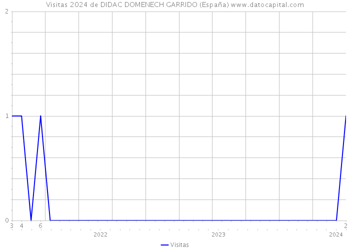 Visitas 2024 de DIDAC DOMENECH GARRIDO (España) 