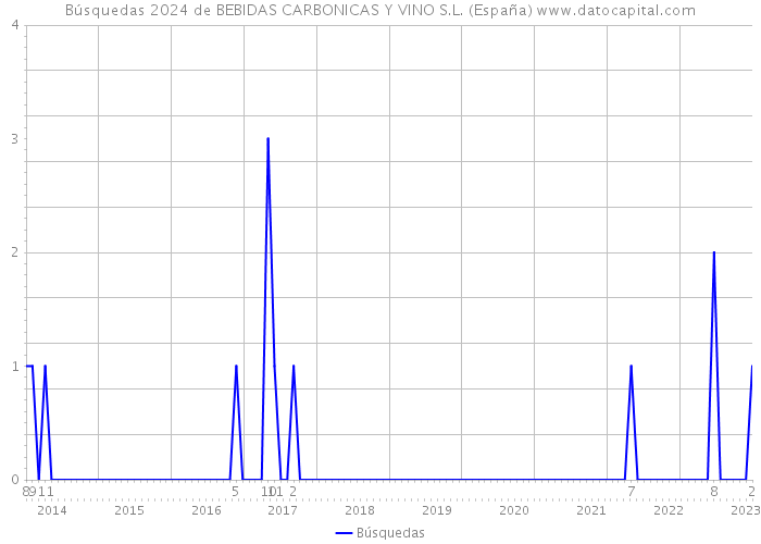 Búsquedas 2024 de BEBIDAS CARBONICAS Y VINO S.L. (España) 