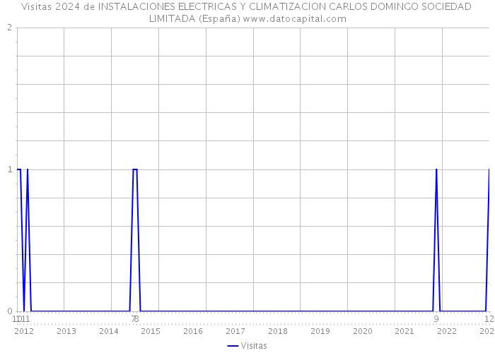 Visitas 2024 de INSTALACIONES ELECTRICAS Y CLIMATIZACION CARLOS DOMINGO SOCIEDAD LIMITADA (España) 