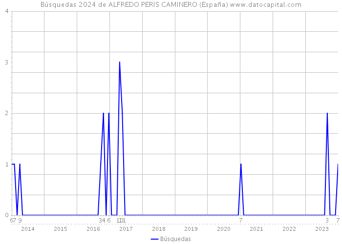 Búsquedas 2024 de ALFREDO PERIS CAMINERO (España) 
