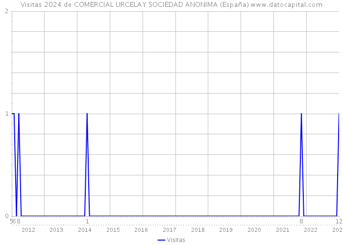 Visitas 2024 de COMERCIAL URCELAY SOCIEDAD ANONIMA (España) 