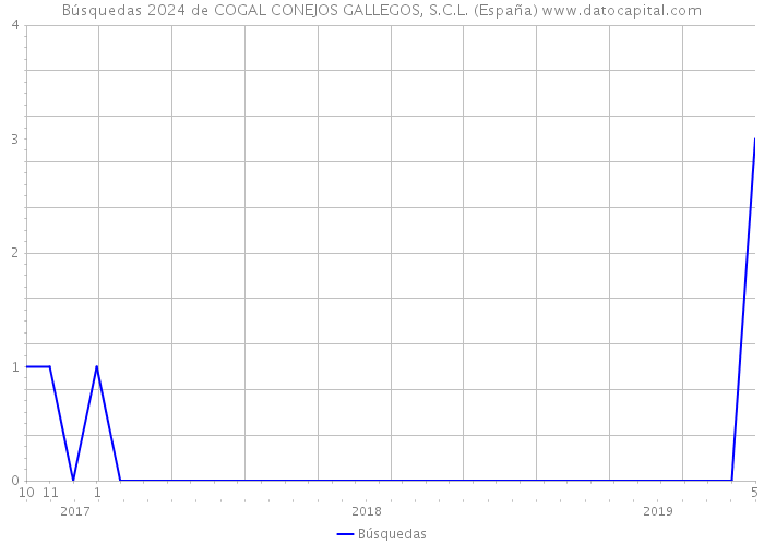 Búsquedas 2024 de COGAL CONEJOS GALLEGOS, S.C.L. (España) 