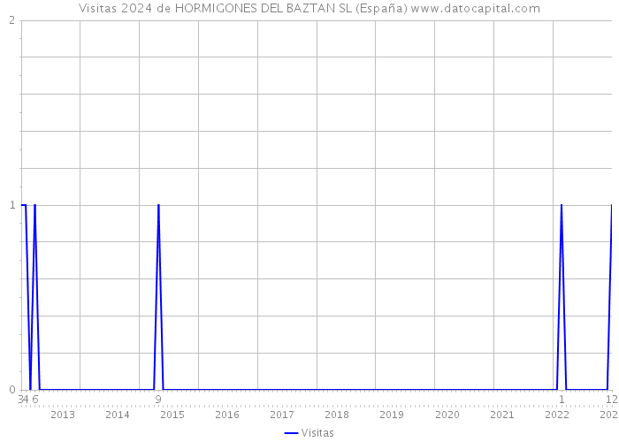 Visitas 2024 de HORMIGONES DEL BAZTAN SL (España) 