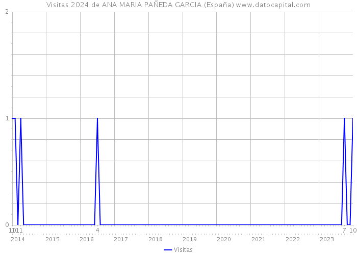 Visitas 2024 de ANA MARIA PAÑEDA GARCIA (España) 