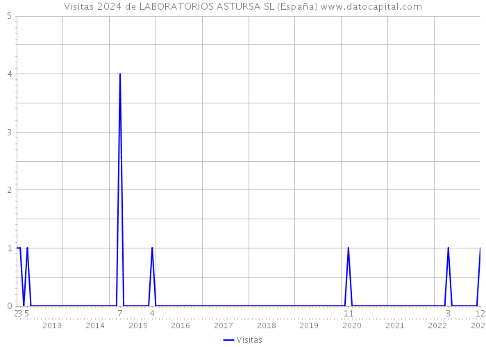 Visitas 2024 de LABORATORIOS ASTURSA SL (España) 
