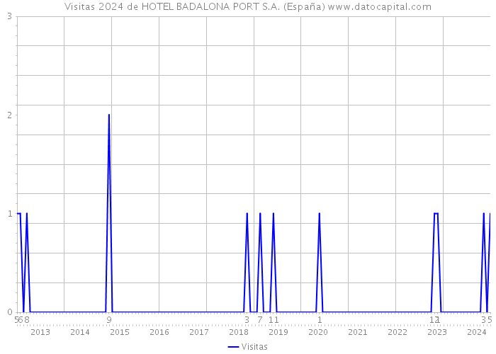 Visitas 2024 de HOTEL BADALONA PORT S.A. (España) 