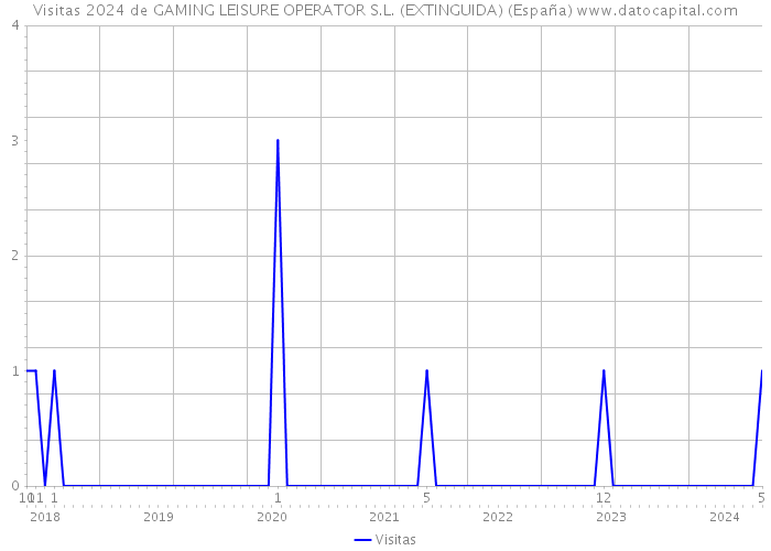 Visitas 2024 de GAMING LEISURE OPERATOR S.L. (EXTINGUIDA) (España) 
