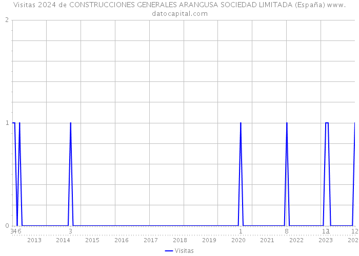 Visitas 2024 de CONSTRUCCIONES GENERALES ARANGUSA SOCIEDAD LIMITADA (España) 