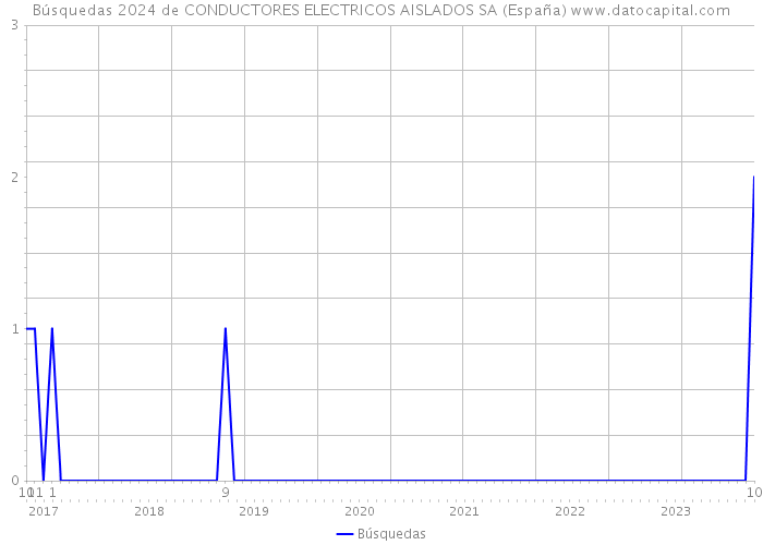 Búsquedas 2024 de CONDUCTORES ELECTRICOS AISLADOS SA (España) 
