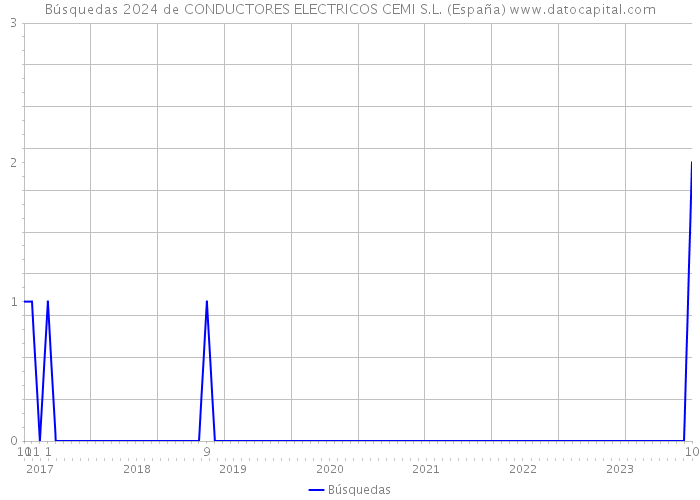 Búsquedas 2024 de CONDUCTORES ELECTRICOS CEMI S.L. (España) 