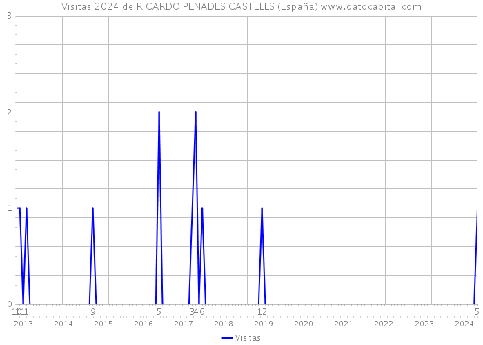 Visitas 2024 de RICARDO PENADES CASTELLS (España) 