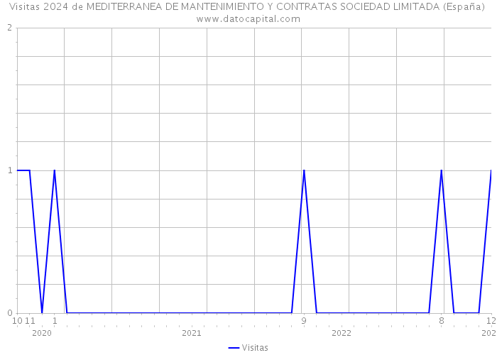 Visitas 2024 de MEDITERRANEA DE MANTENIMIENTO Y CONTRATAS SOCIEDAD LIMITADA (España) 