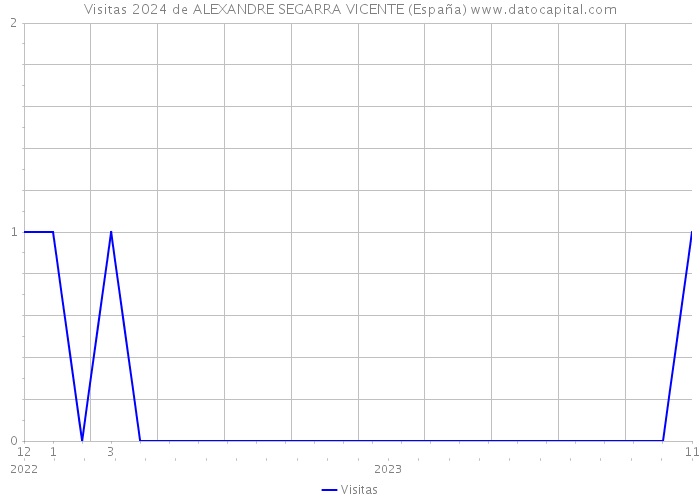Visitas 2024 de ALEXANDRE SEGARRA VICENTE (España) 