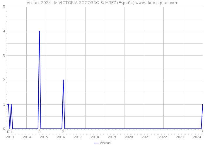 Visitas 2024 de VICTORIA SOCORRO SUAREZ (España) 