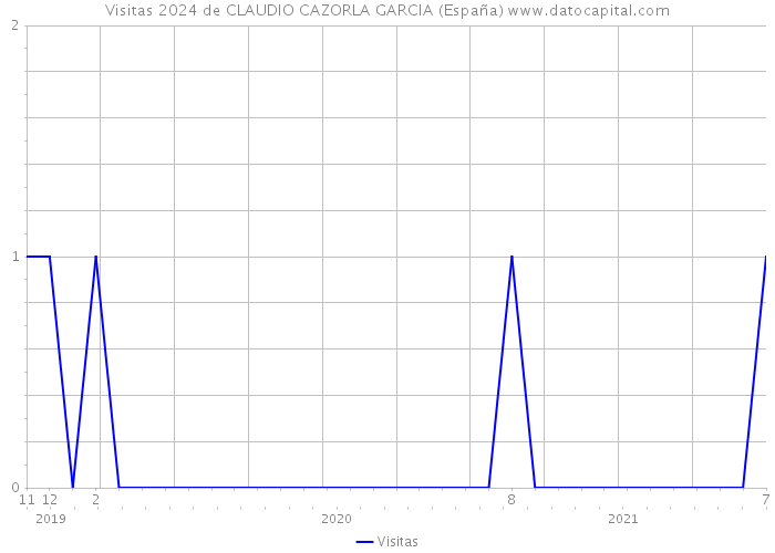 Visitas 2024 de CLAUDIO CAZORLA GARCIA (España) 