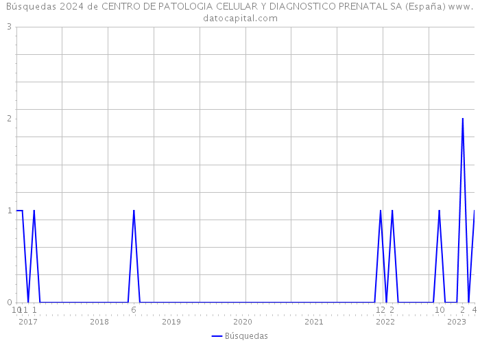Búsquedas 2024 de CENTRO DE PATOLOGIA CELULAR Y DIAGNOSTICO PRENATAL SA (España) 