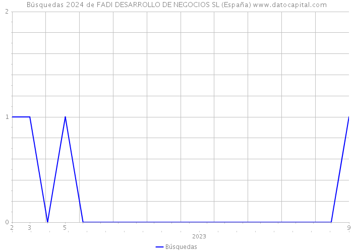 Búsquedas 2024 de FADI DESARROLLO DE NEGOCIOS SL (España) 