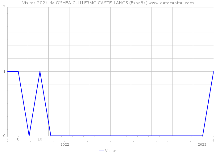 Visitas 2024 de O'SHEA GUILLERMO CASTELLANOS (España) 