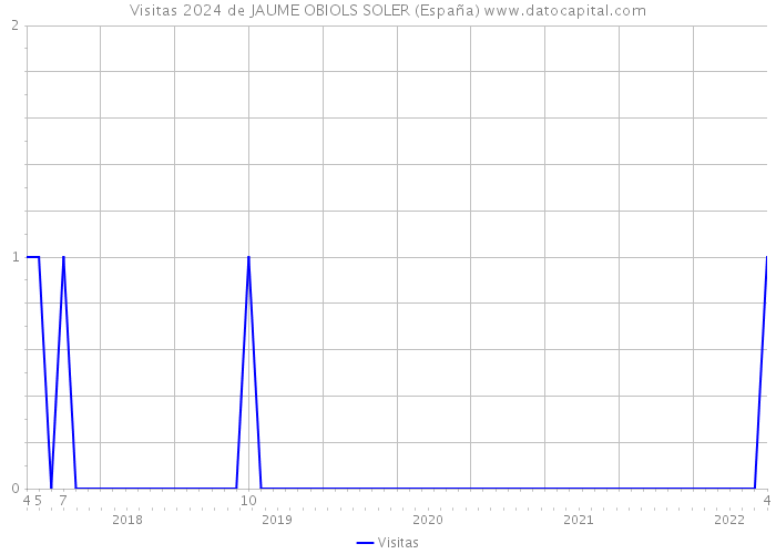 Visitas 2024 de JAUME OBIOLS SOLER (España) 
