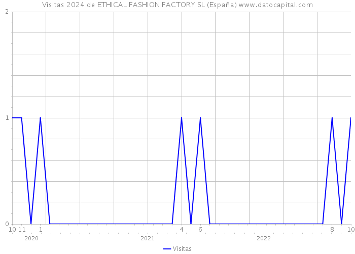 Visitas 2024 de ETHICAL FASHION FACTORY SL (España) 