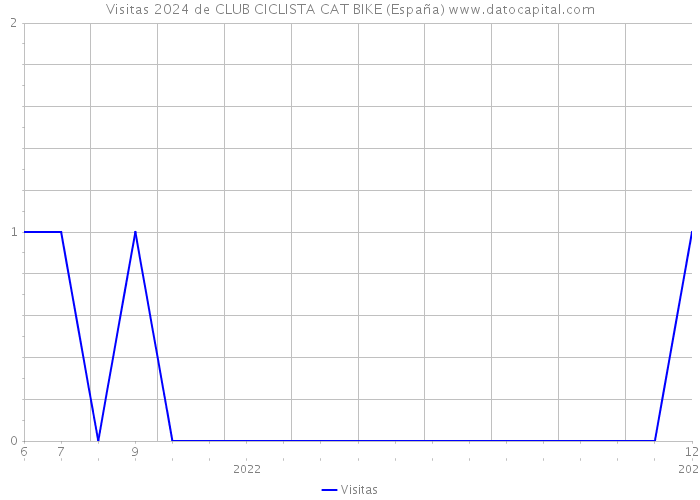 Visitas 2024 de CLUB CICLISTA CAT BIKE (España) 