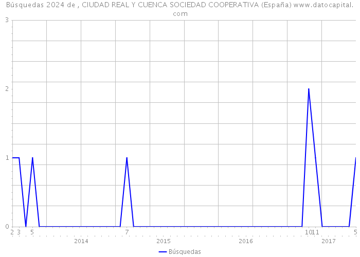 Búsquedas 2024 de , CIUDAD REAL Y CUENCA SOCIEDAD COOPERATIVA (España) 