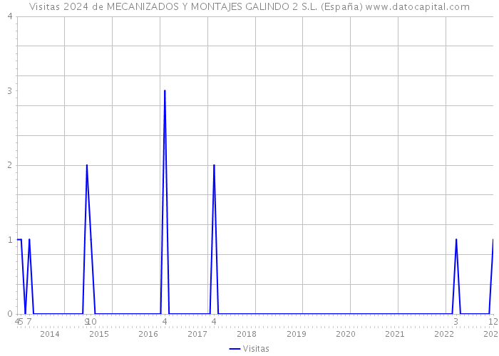 Visitas 2024 de MECANIZADOS Y MONTAJES GALINDO 2 S.L. (España) 