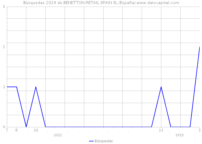 Búsquedas 2024 de BENETTON RETAIL SPAIN SL (España) 