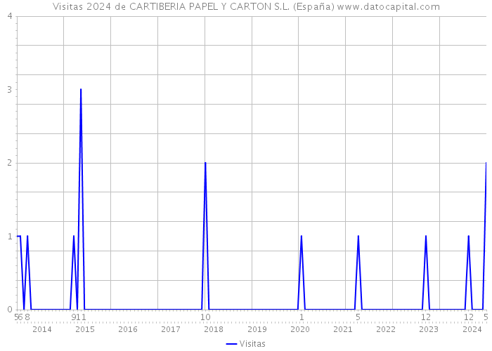 Visitas 2024 de CARTIBERIA PAPEL Y CARTON S.L. (España) 