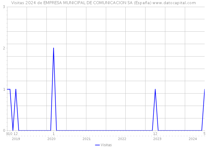 Visitas 2024 de EMPRESA MUNICIPAL DE COMUNICACION SA (España) 