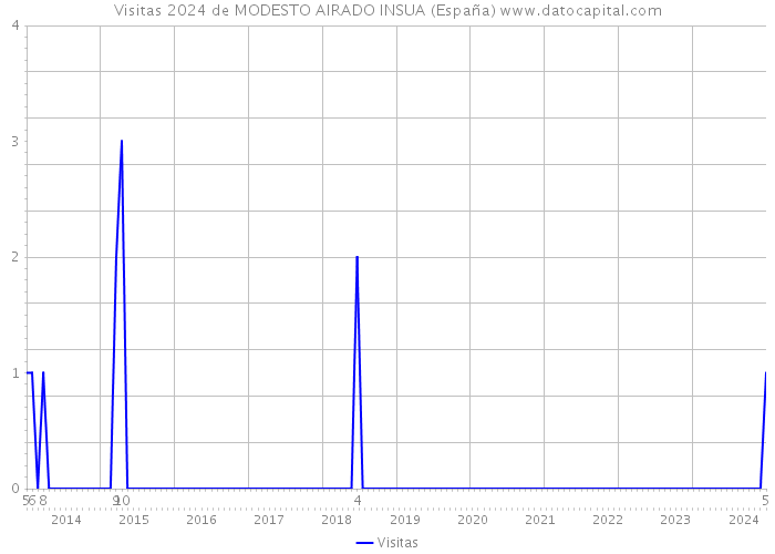 Visitas 2024 de MODESTO AIRADO INSUA (España) 