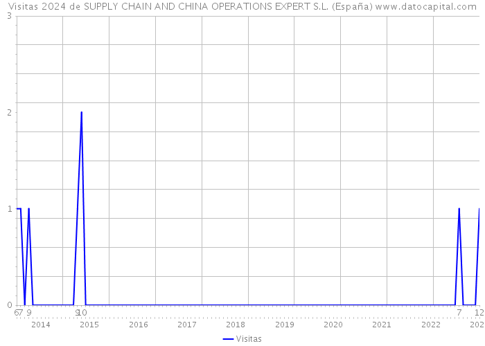 Visitas 2024 de SUPPLY CHAIN AND CHINA OPERATIONS EXPERT S.L. (España) 