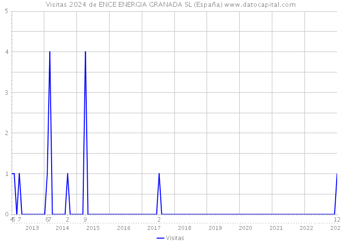 Visitas 2024 de ENCE ENERGIA GRANADA SL (España) 