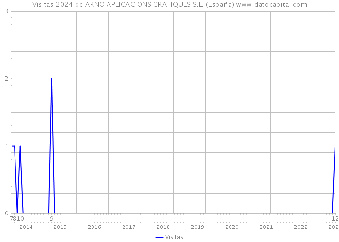 Visitas 2024 de ARNO APLICACIONS GRAFIQUES S.L. (España) 