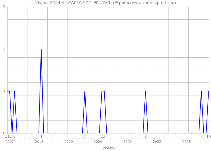 Visitas 2024 de CARLOS SOLER VOCK (España) 
