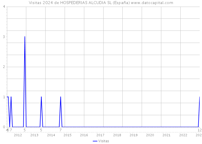 Visitas 2024 de HOSPEDERIAS ALCUDIA SL (España) 