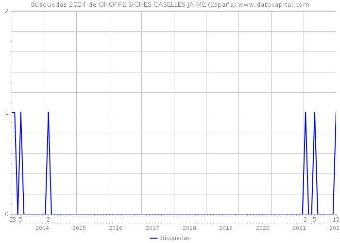 Búsquedas 2024 de ONOFRE SIGNES CASELLES JAIME (España) 