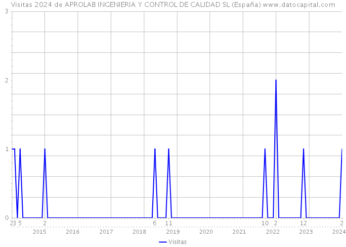 Visitas 2024 de APROLAB INGENIERIA Y CONTROL DE CALIDAD SL (España) 