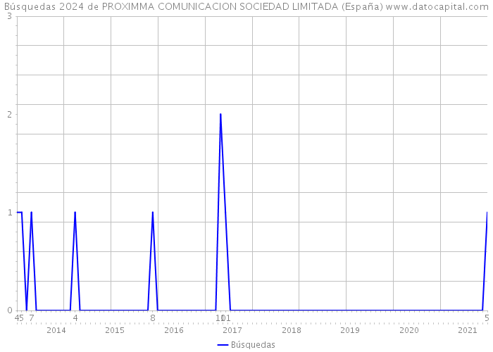 Búsquedas 2024 de PROXIMMA COMUNICACION SOCIEDAD LIMITADA (España) 