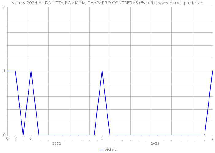 Visitas 2024 de DANITZA ROMMINA CHAPARRO CONTRERAS (España) 