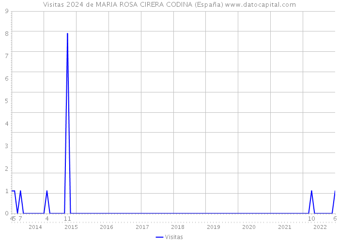 Visitas 2024 de MARIA ROSA CIRERA CODINA (España) 