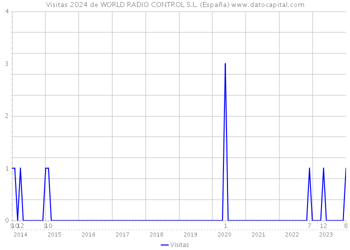 Visitas 2024 de WORLD RADIO CONTROL S.L. (España) 