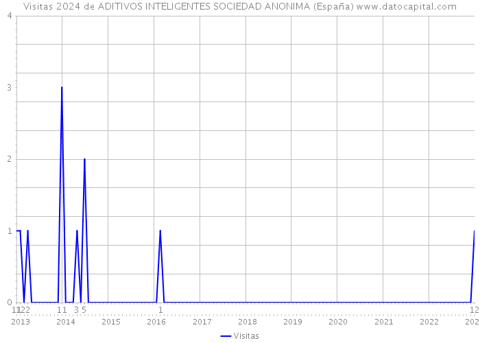 Visitas 2024 de ADITIVOS INTELIGENTES SOCIEDAD ANONIMA (España) 